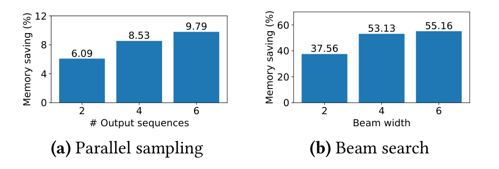 vLLM Figure 15: memory saving from block sharing for OPT-13B on Alpaca. Parallel sampling saves 6.09/8.53/9.79% for 2/4/6 output sequences; beam search saves 37.56/53.13/55.16% for beam width 2/4/6
