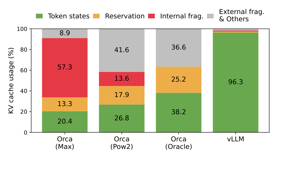 vLLM Figure 2: stacked bar chart of KV-cache memory usage. Orca (Max) uses only 20.4% for token states, Orca (Pow2) 26.8%, Orca (Oracle) 38.2%, while vLLM reaches 96.3%; the remainder is reservation, internal and external fragmentation