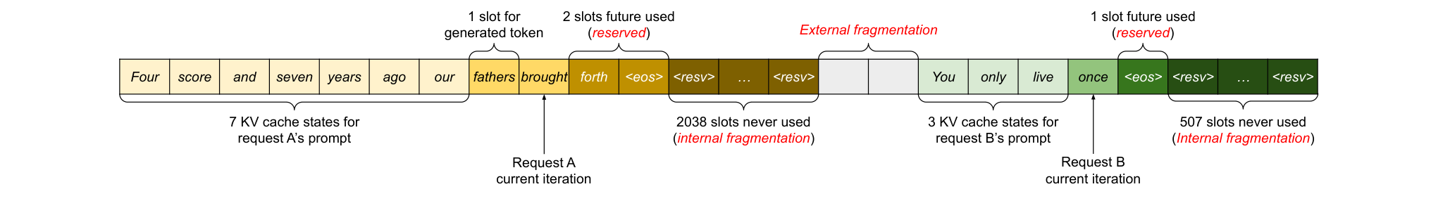 vLLM Figure 3: two requests laid out in contiguous memory. Request A uses 7 prompt slots plus a generated token, reserves 2 slots, and leaves 2038 slots as internal fragmentation; request B uses 3 slots, reserves 1, and leaves 507 unused; a gap between them is external fragmentation