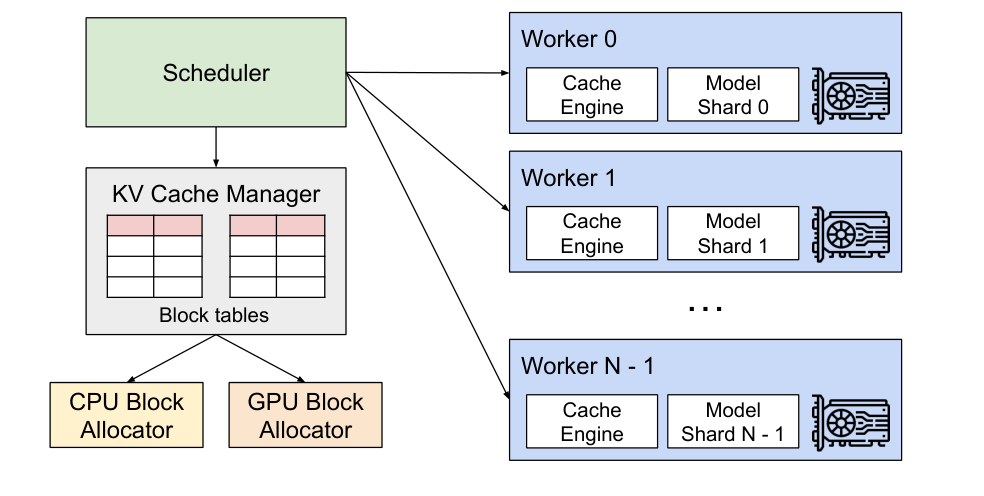 vLLM Figure 4: system overview. A central Scheduler connects to a KV Cache Manager that holds block tables and drives a CPU Block Allocator and a GPU Block Allocator; the scheduler also dispatches to workers 0..N-1, each holding a model shard and a cache engine on its own GPU