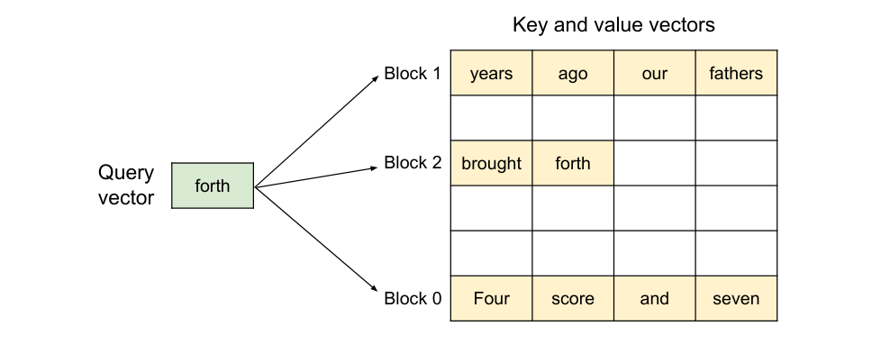 vLLM Figure 5: a query vector for the token "forth" attending over key/value vectors that are laid out across three separate blocks — block 0 holds "Four score and seven", block 1 holds "years ago our fathers", block 2 holds "brought forth" — the blocks are non-contiguous in physical memory