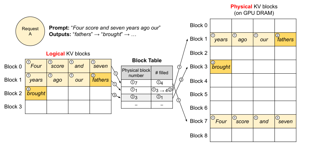 vLLM Figure 6: block-table translation. Request A's logical blocks 0-3 map through a block table (recording physical block number and #filled) to scattered physical blocks on GPU DRAM — logical 0 to physical 7, logical 1 to physical 1, logical 2 to physical 3 — with the block table's fill counts updating as tokens are generated