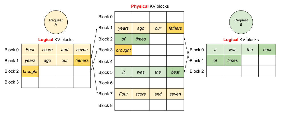 vLLM Figure 7: two requests sharing the physical block space. Request A and request B each have their own logical blocks, but their physical blocks are interleaved arbitrarily in the same GPU DRAM region reserved by the block engine, with no need for either request's blocks to be contiguous