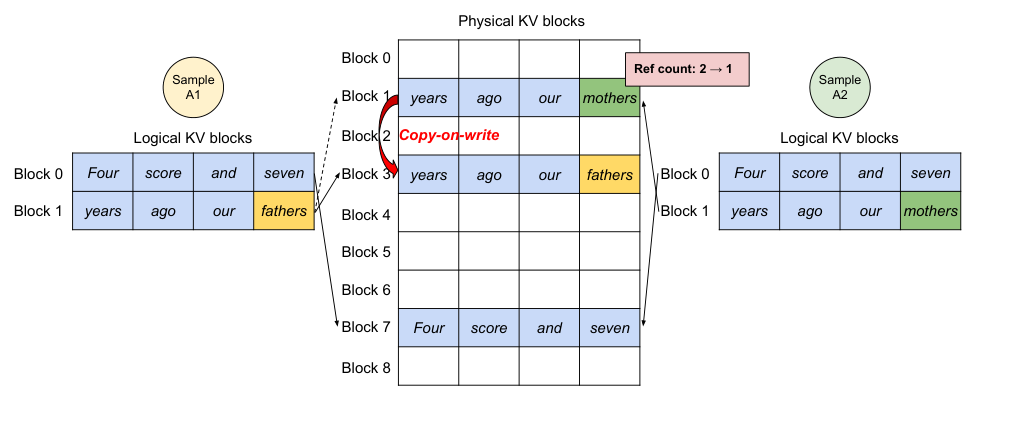 vLLM Figure 8: parallel sampling. Two samples A1 and A2 share the same prompt physical blocks (reference count 2); when sample A1 writes to its last shared block, vLLM copy-on-writes it to a fresh physical block and drops the reference count to 1, so the two samples diverge only in the blocks they actually differ in