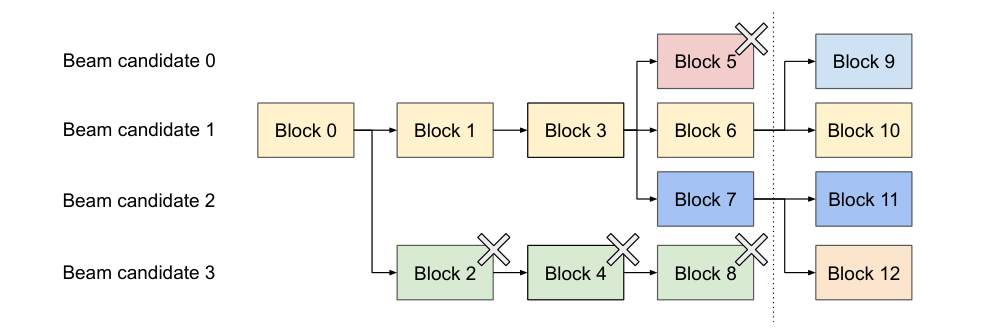vLLM Figure 9: beam search with width 4. Candidate beams share block 0 (the prompt) and diverge at various depths; as candidates are pruned their blocks' reference counts hit zero and are freed (marked with X), while surviving candidates continue to share earlier blocks and allocate new ones only where they differ