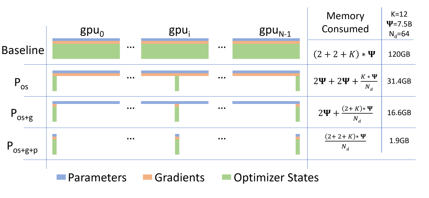 ZeRO: How Memory Partitioning Trains Trillion-Parameter Models Across GPUs