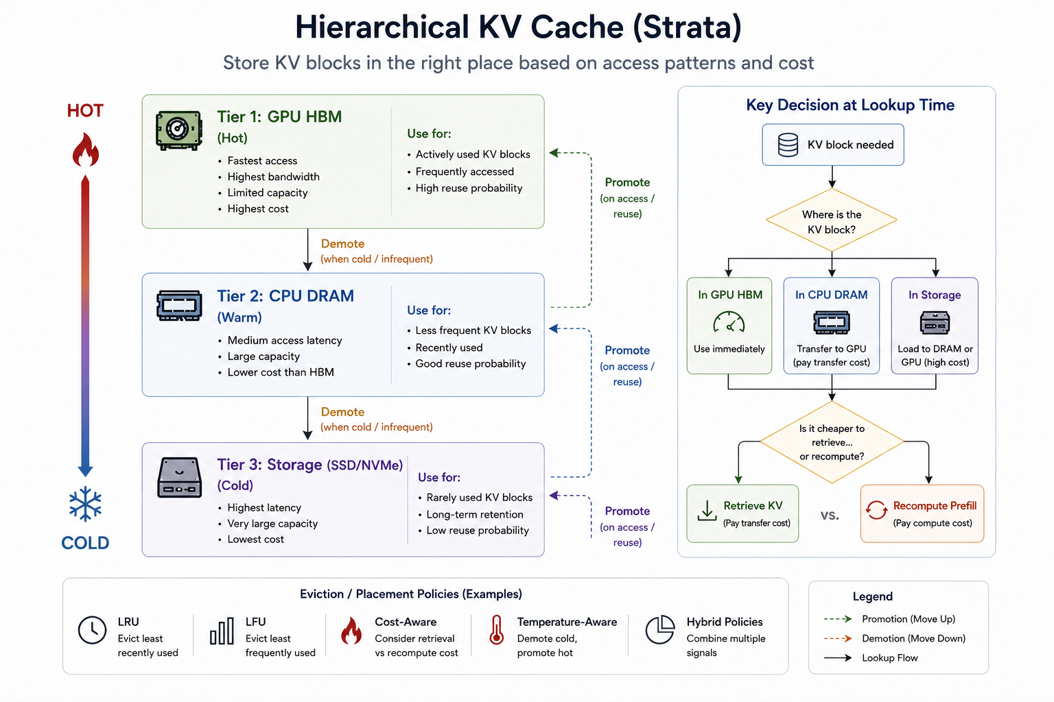 Hierarchical KV cache (Strata): a three-tier hierarchy of GPU HBM (hot), CPU DRAM (warm), and SSD/NVMe storage (cold) with promotion on reuse and demotion when cold, and a lookup-time decision comparing the cost of retrieving a block from a lower tier against recomputing it via prefill.