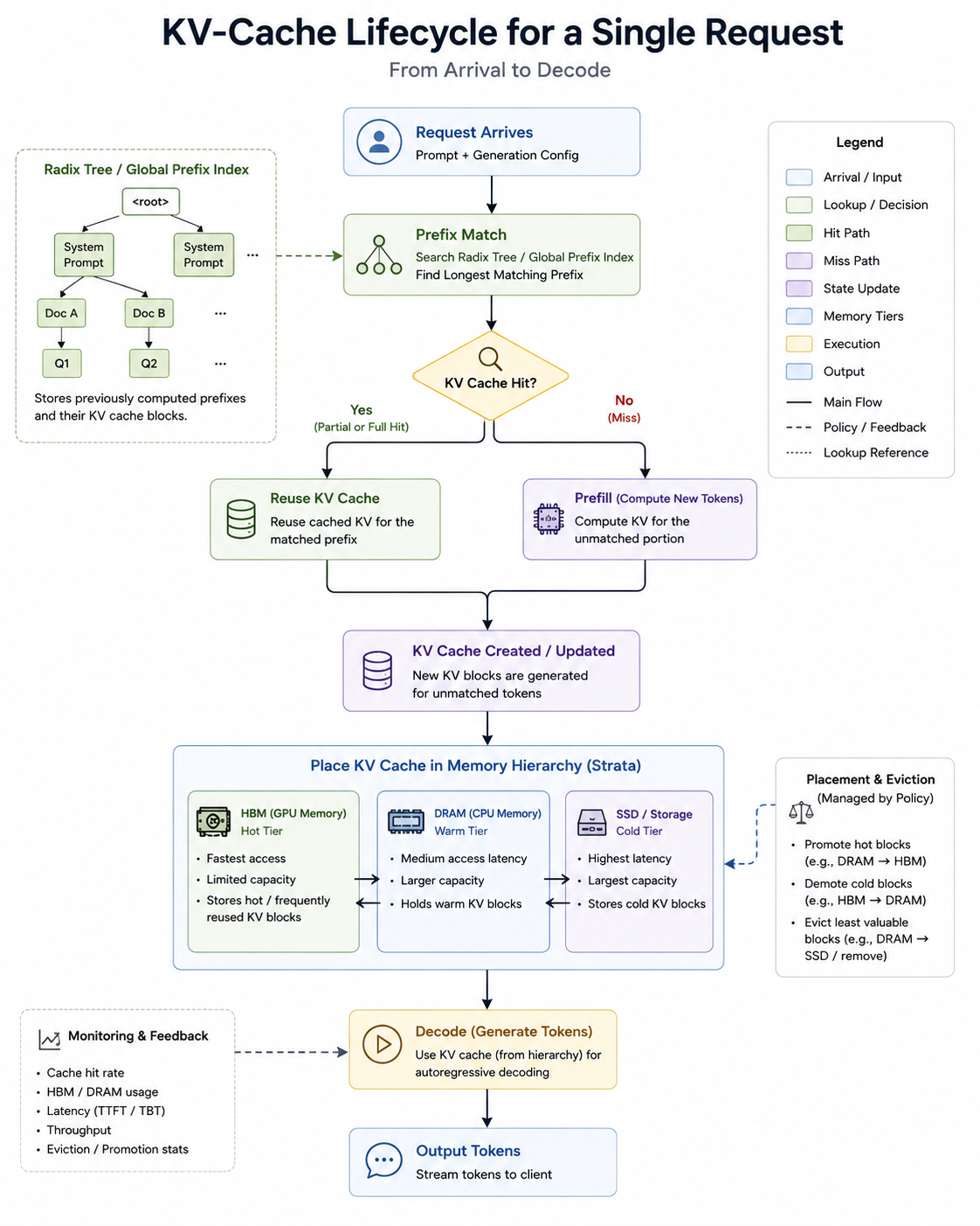 KV-cache lifecycle for a single request: arrival, prefix match against a radix tree, reuse-or-prefill decision, KV creation/update, placement across an HBM/DRAM/SSD hierarchy under a placement-and-eviction policy, decode, and output, with a monitoring-and-feedback loop.