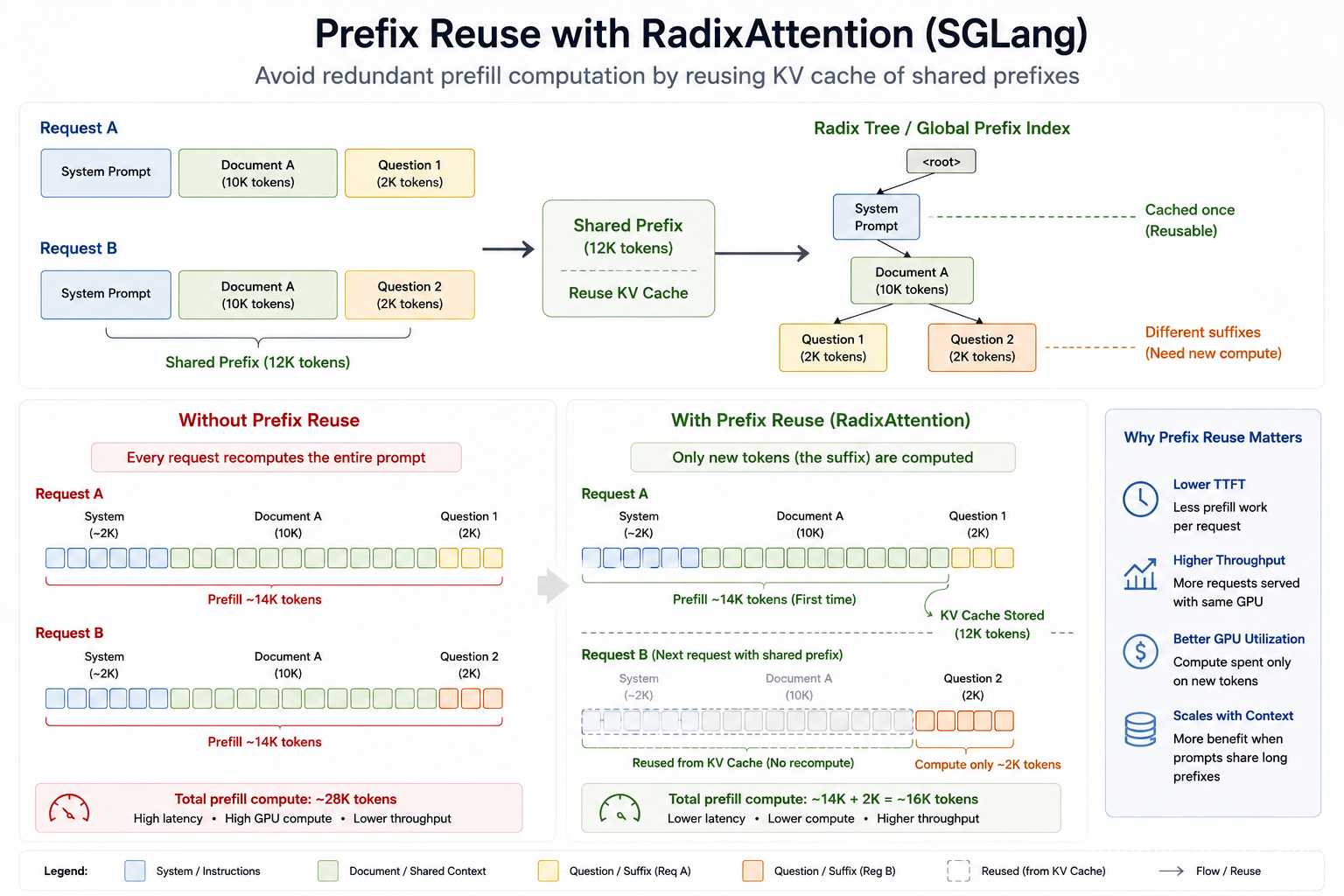 Prefix reuse with RadixAttention: two requests sharing a 12K-token prefix (system prompt plus a shared document) organized in a radix tree so the shared prefix is cached once and reused, with only the divergent suffixes recomputed; contrasted with a no-reuse baseline that recomputes the full prompt for every request.