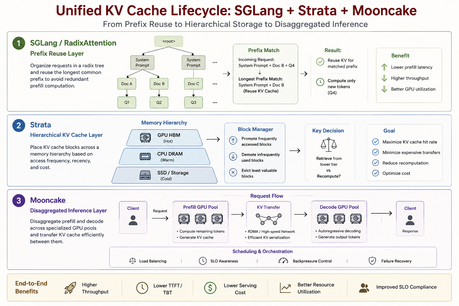 Unified KV-cache lifecycle across SGLang, Strata, and Mooncake: a prefix-reuse layer feeding a hierarchical KV-cache layer feeding a disaggregated prefill/decode layer, from prefix reuse to hierarchical storage to disaggregated inference, with end-to-end benefits of higher throughput, lower TTFT/TBT, lower serving cost, and improved SLO compliance.