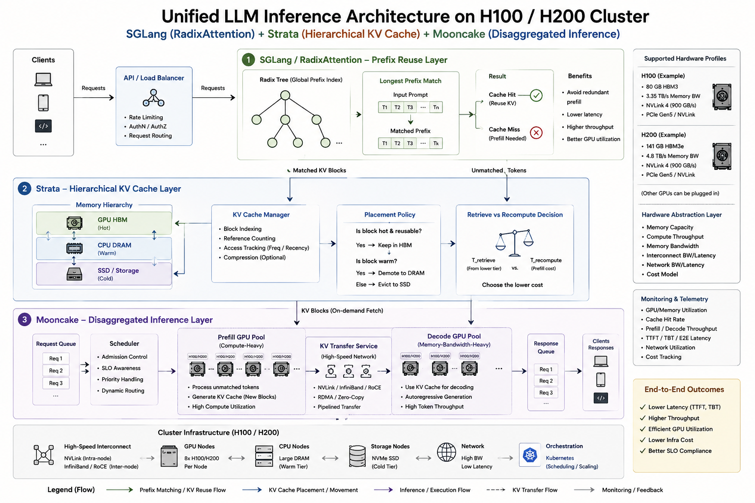 Unified LLM inference architecture on an H100/H200-class cluster, showing the SGLang/RadixAttention prefix-reuse layer, the Strata hierarchical KV-cache layer with a retrieve-versus-recompute decision, and the Mooncake disaggregated prefill/decode layer connected by a KV-transfer service, over a hardware-abstraction and monitoring plane.