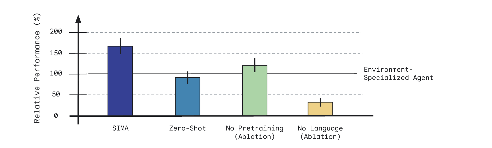 Bar chart from the SIMA paper showing aggregate relative performance normalized to an environment-specialized agent at 100 percent: the main SIMA agent scores highest, the zero-shot agent is near the specialist baseline, the no-pretraining ablation is somewhat lower, and the no-language ablation is far below all others