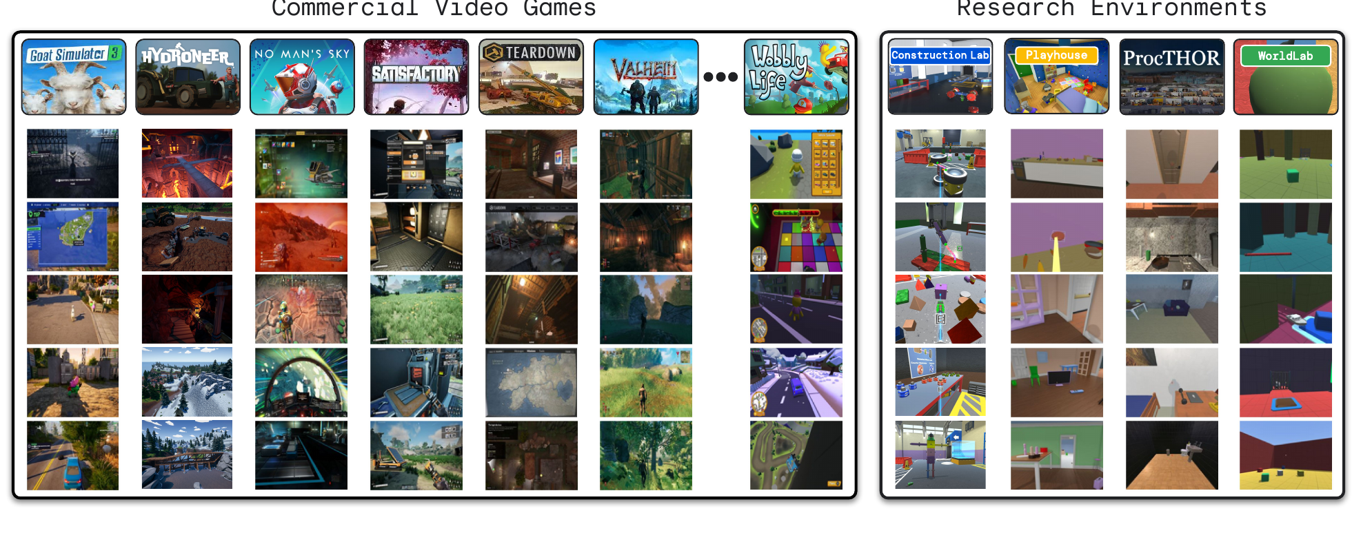 The SIMA environment portfolio: a grid of screenshots from commercial video games such as Goat Simulator 3, Hydroneer, No Man's Sky, Satisfactory, Teardown, Valheim, and Wobbly Life, alongside research environments including Construction Lab, Playhouse, ProcTHOR, and WorldLab