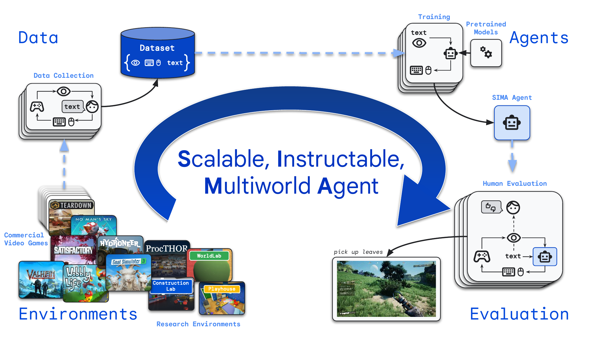Overview of SIMA: a data-collection, training, and evaluation loop for a scalable, instructable, multiworld embodied agent across research environments and commercial video games