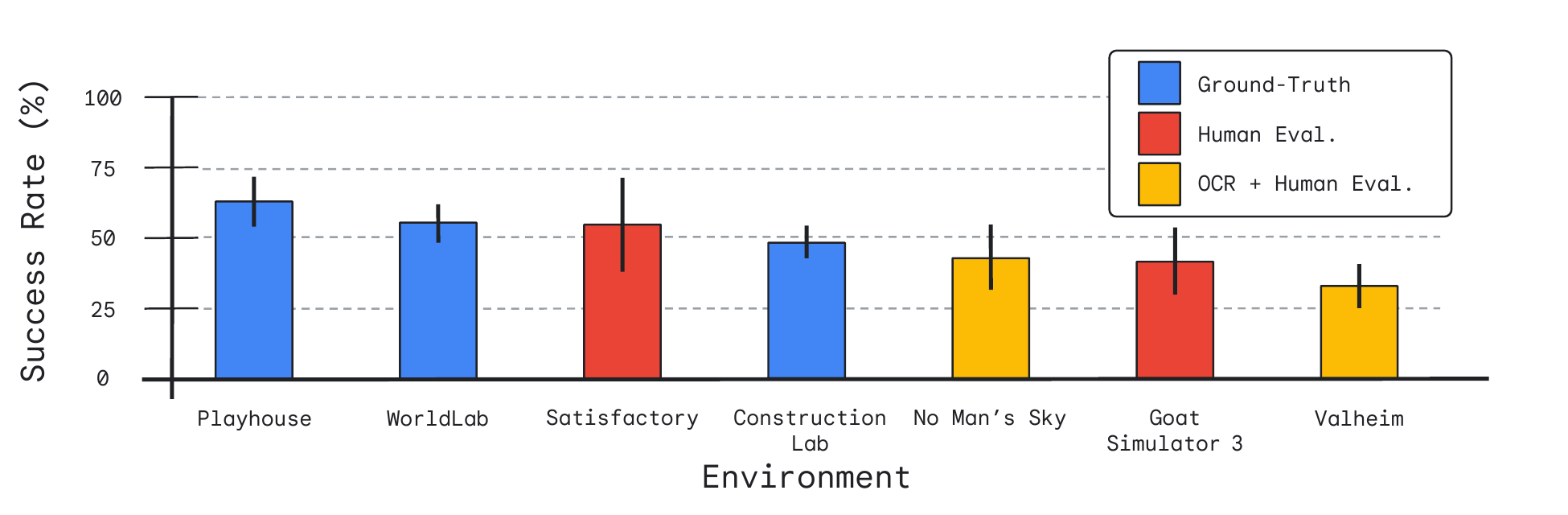 Bar chart from the SIMA paper reporting average success rate by environment for Playhouse, WorldLab, Satisfactory, Construction Lab, No Man's Sky, Goat Simulator 3, and Valheim, with bars colored by evaluation method: ground-truth, human evaluation, and OCR plus human evaluation