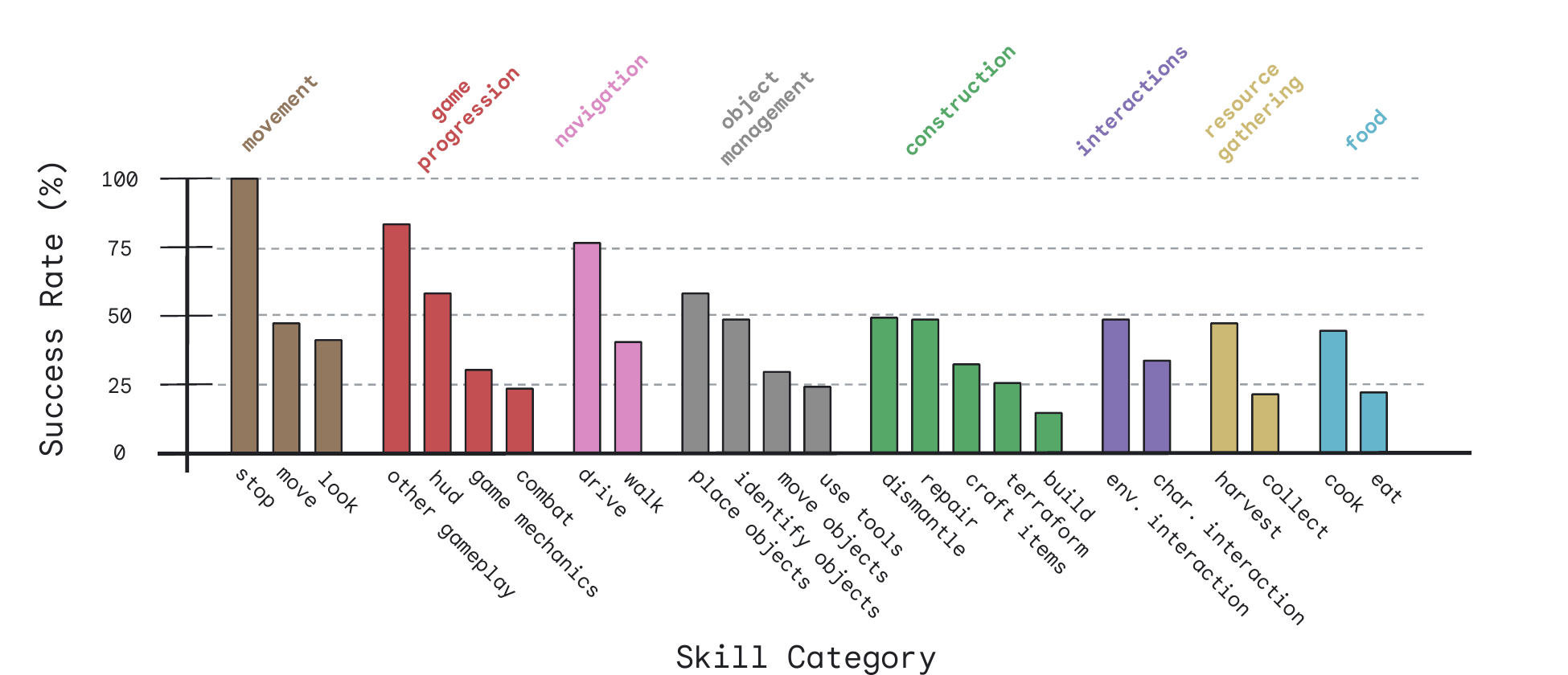 Bar chart from the SIMA paper reporting average success rate grouped by skill category, with clusters colored for movement, game progression, navigation, object management, construction, interactions, resource gathering, and food; movement and navigation skills score higher while combat, use tools, and build score lower