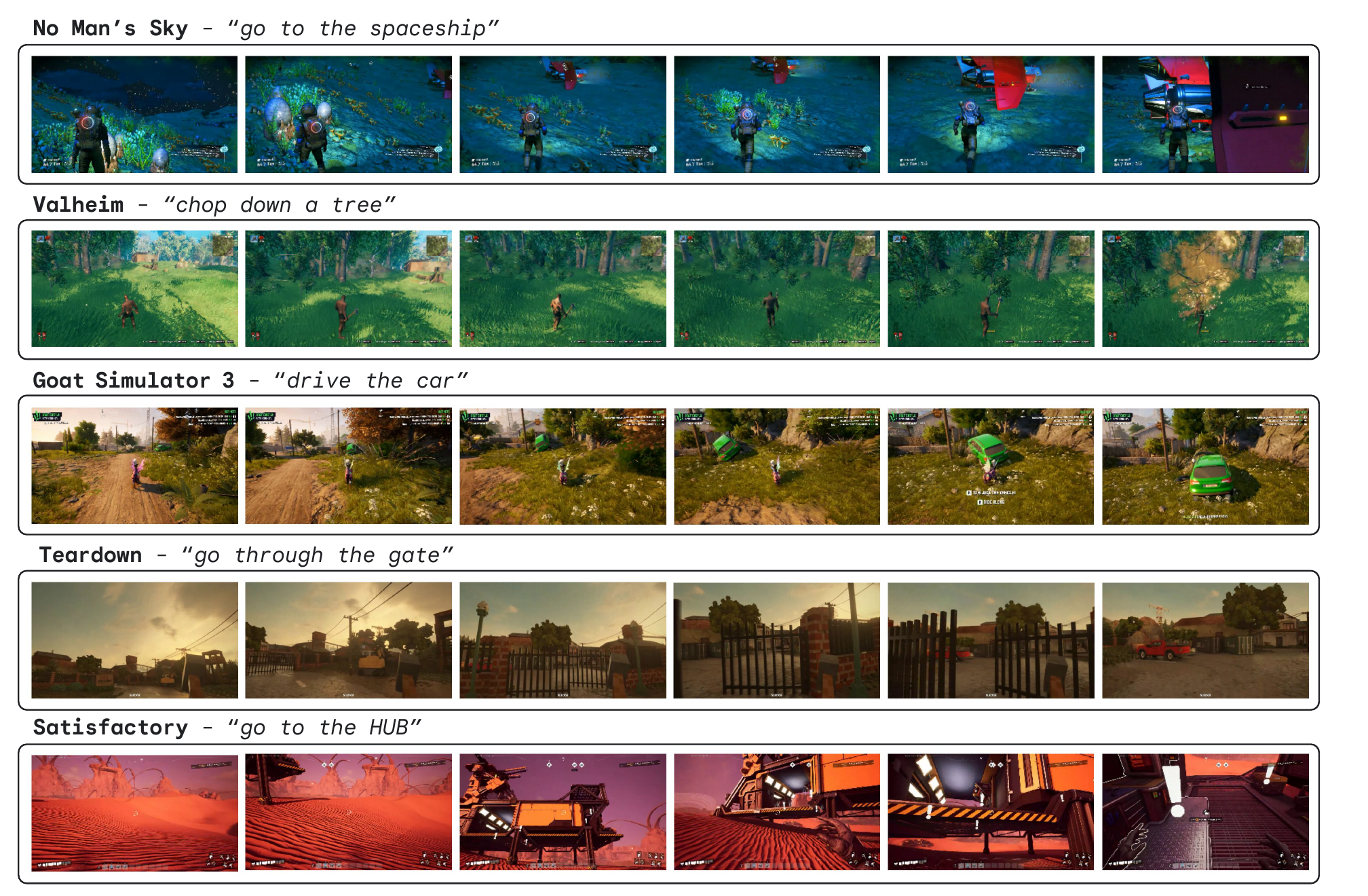 Agent trajectory filmstrips from the SIMA paper showing the same generalist agent following language instructions across five commercial video games: going to the spaceship in No Man's Sky, chopping down a tree in Valheim, driving the car in Goat Simulator 3, going through the gate in Teardown, and going to the HUB in Satisfactory