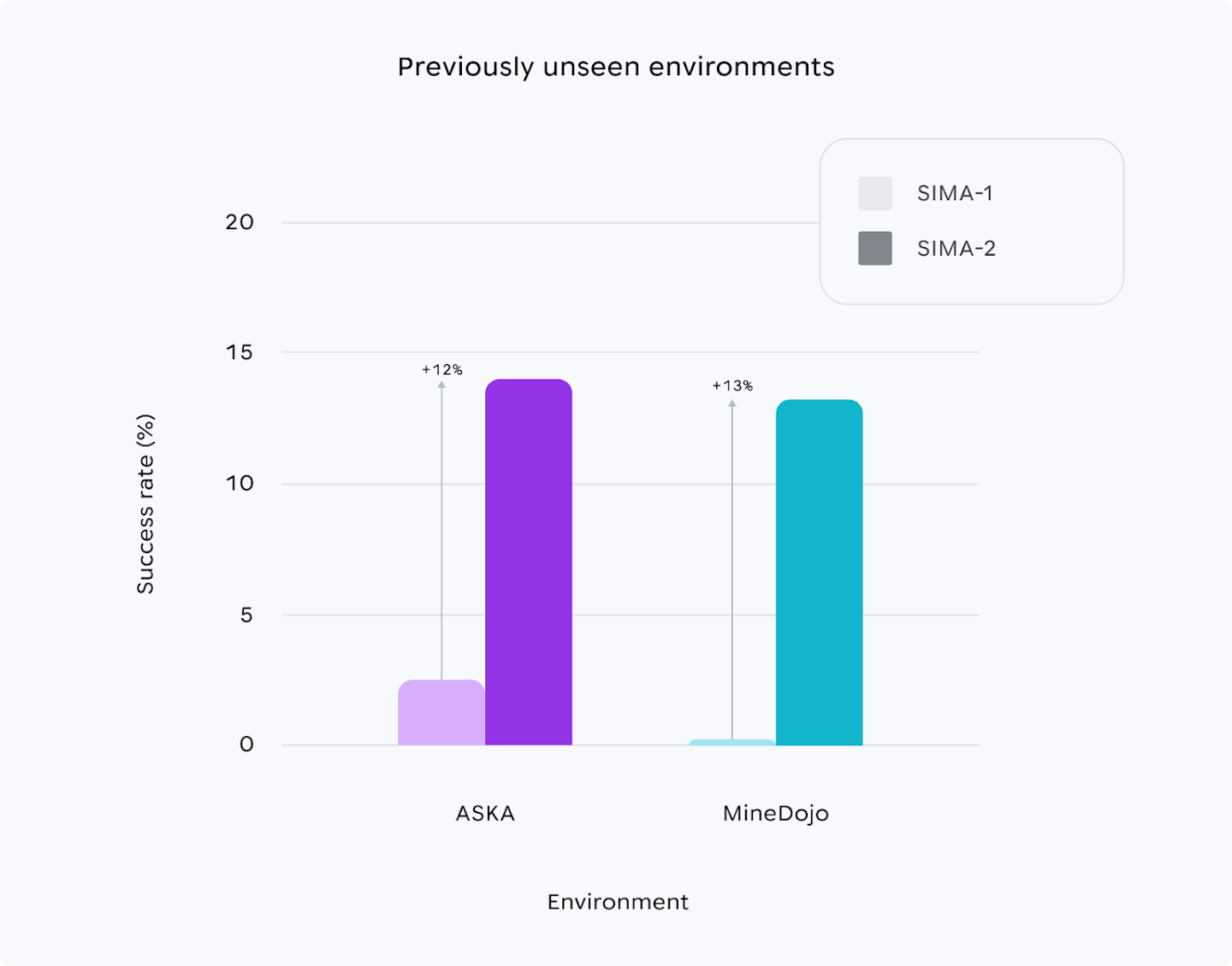Bar chart of success rate on previously unseen games ASKA and MineDojo, showing SIMA 2 improving over SIMA 1 by about 12 percentage points on ASKA and about 13 on MineDojo