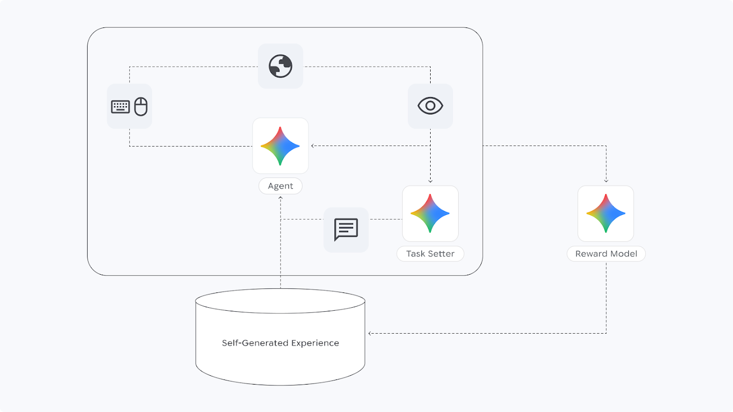 Diagram of the SIMA 2 self-improvement cycle: a Gemini-based agent acts in a world through keyboard, mouse, and vision, while a Gemini task setter proposes tasks and a Gemini reward model estimates rewards, feeding a bank of self-generated experience that trains the next generation of the agent