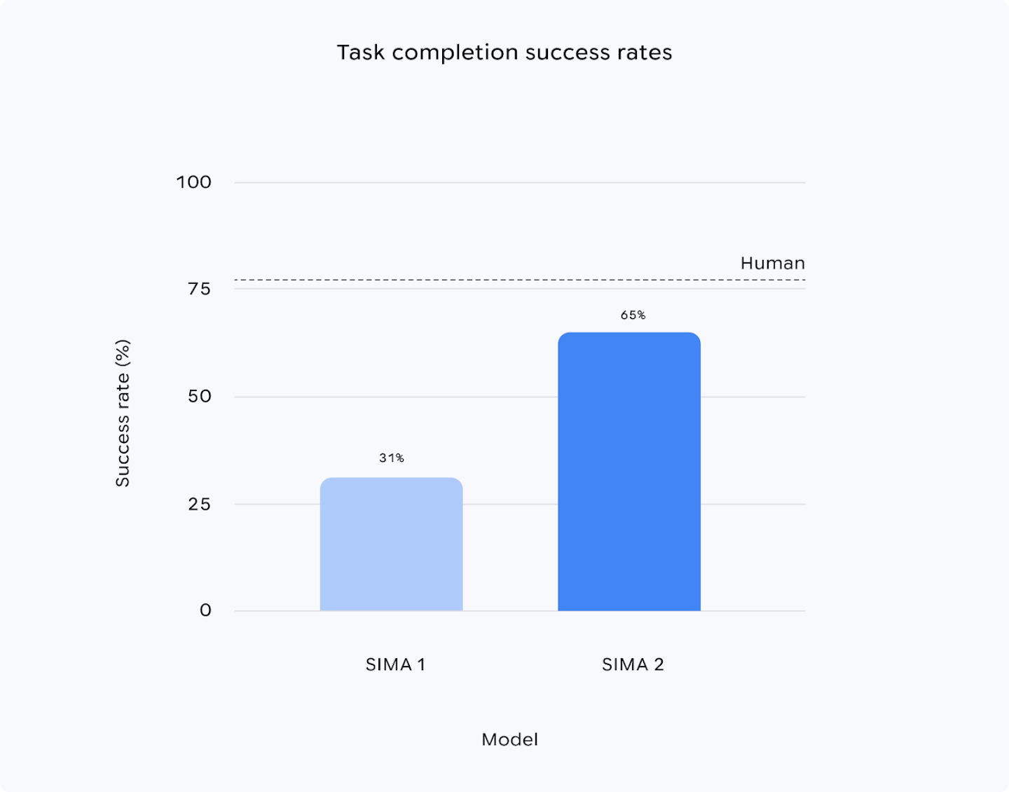 Bar chart comparing task completion success rates for SIMA 1, SIMA 2, and human players; SIMA 1 reaches 31 percent, SIMA 2 reaches 65 percent, and the human baseline is shown as a dashed line near 76 percent