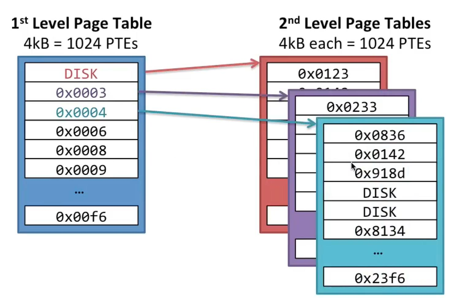 Two-level page table mapping logical page indices to scattered physical KV cache page addresses, illustrating non-contiguous storage