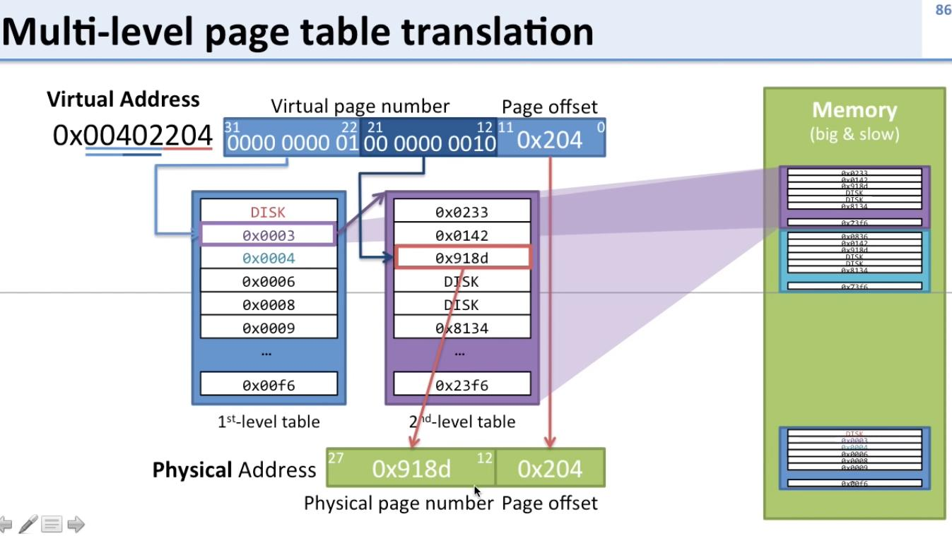 Multi-level virtual-to-physical address translation showing how a logical address resolves to a scattered physical page in big, slow memory