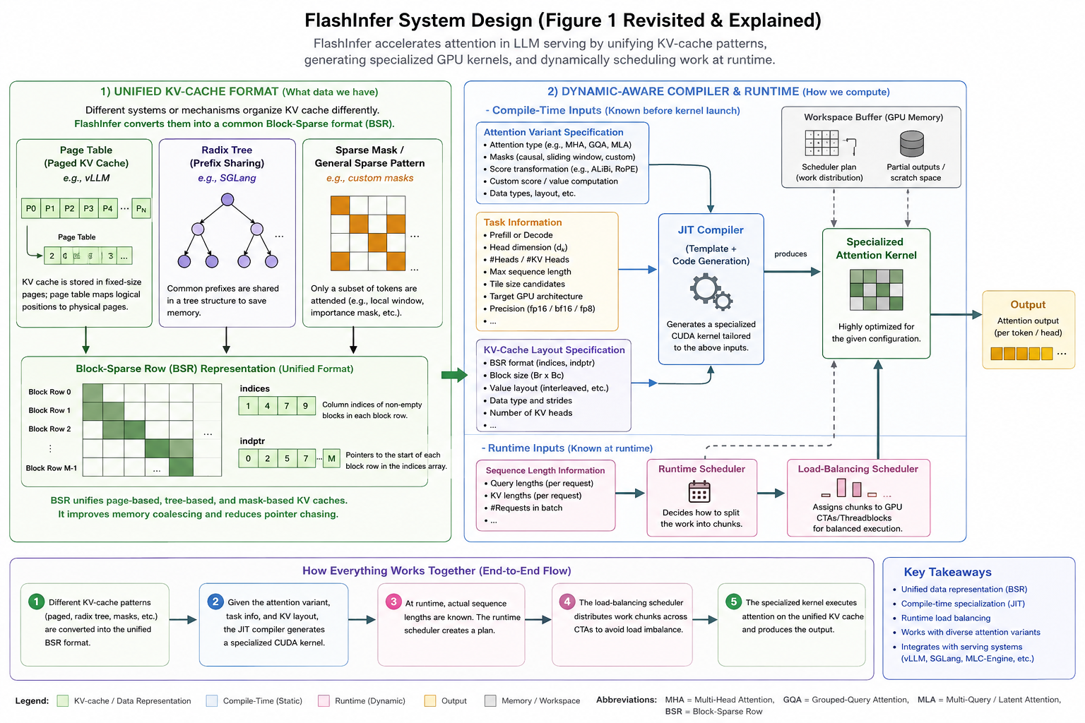 FlashInfer: Engineering a Customizable, Block-Sparse Attention Engine for LLM Inference Serving