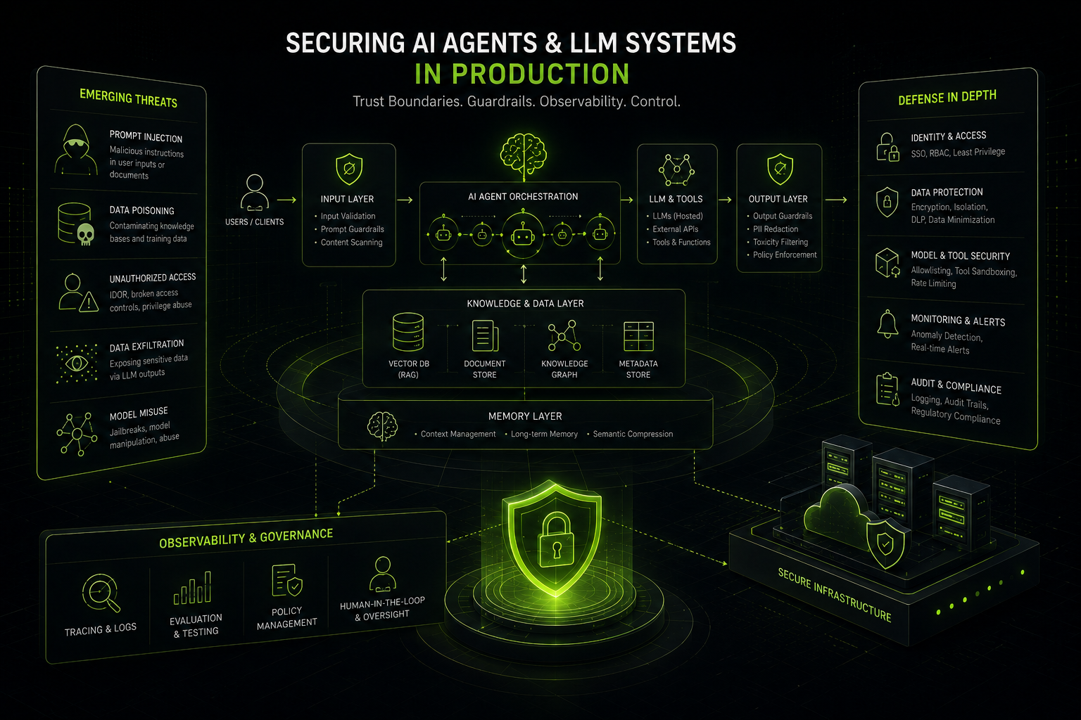 AI Security in Production — securing AI agents and LLM systems with trust boundaries, guardrails, observability, and defense in depth