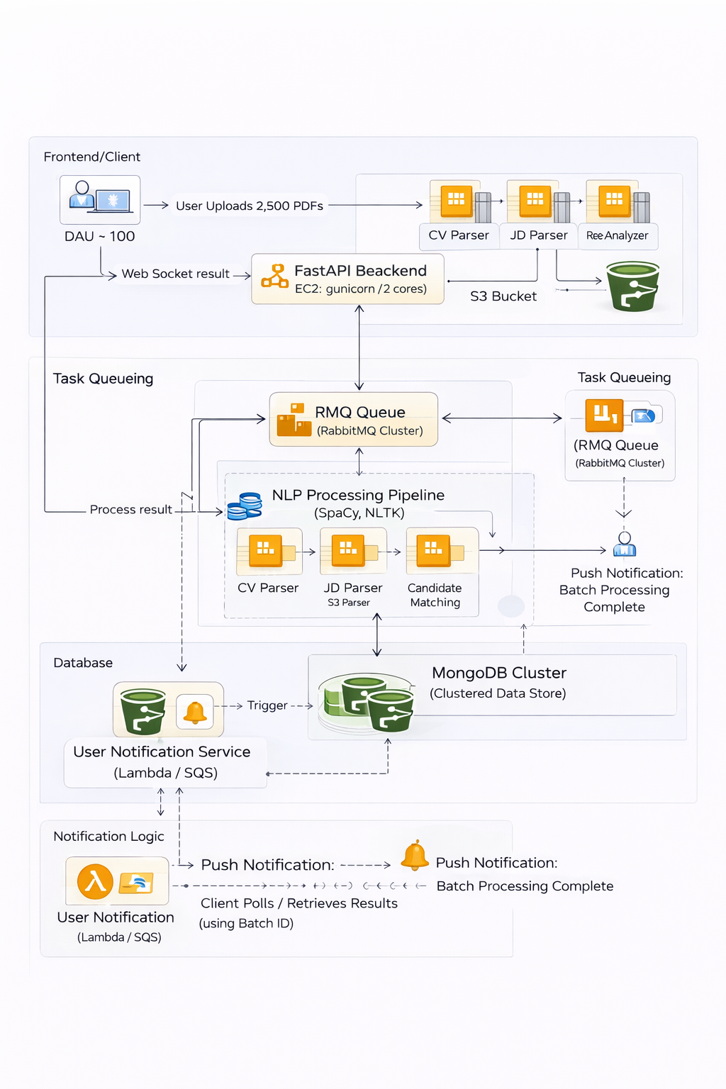 End-to-End Architecture
