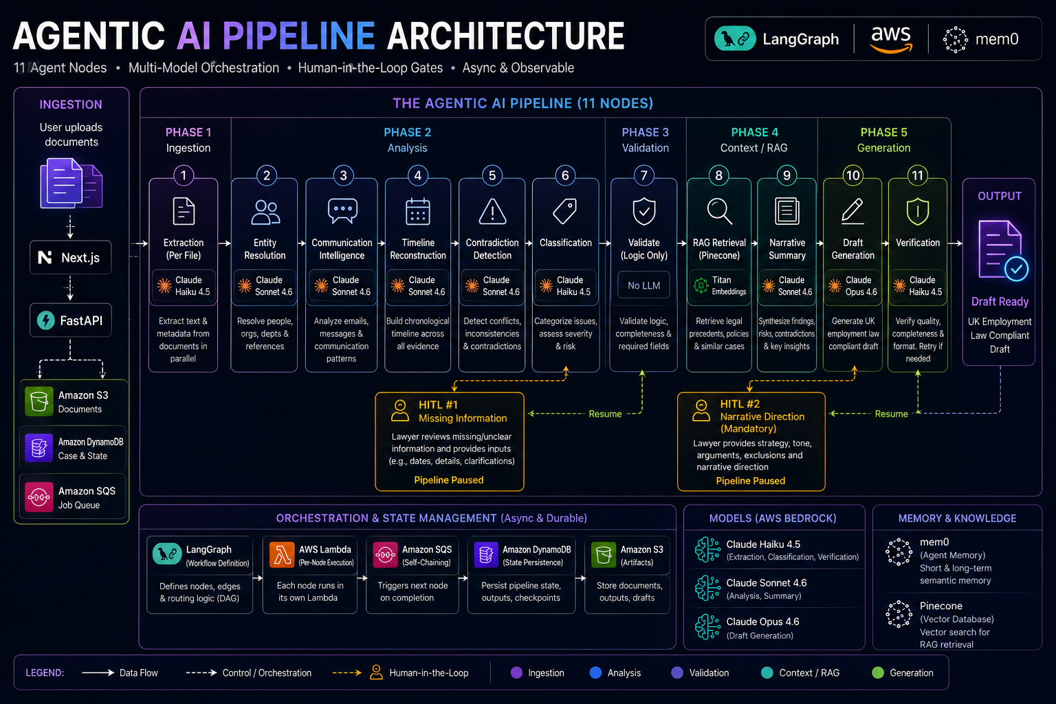 Agentic AI pipeline architecture — LangGraph defines nodes, edges, and routing; Lambda executes each node; SQS self-chains; DynamoDB persists state