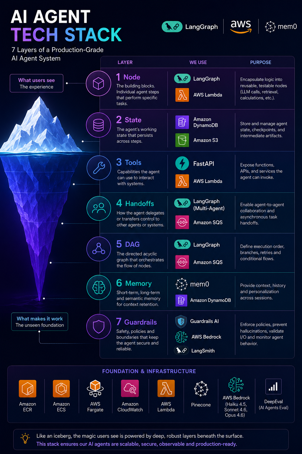 Seven layers of the production agentic AI stack — runtime, handoffs, guardrails, tools, memory, nodes, and orchestration