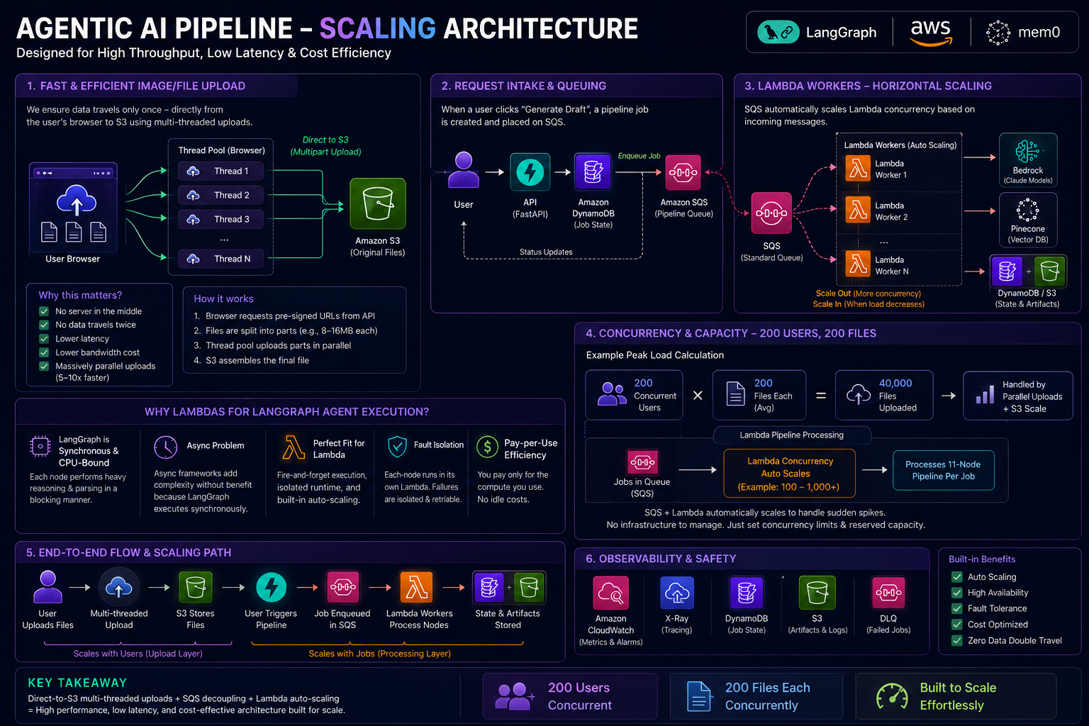 Agentic AI pipeline scaling architecture — direct S3 multipart uploads, SQS queue decoupling, Lambda horizontal scaling, and 200 users × 200 files concurrency