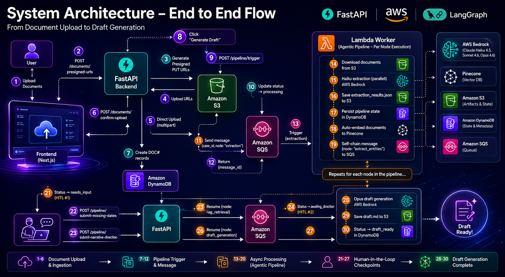 Production system architecture for enterprise AI agents — Next.js frontend, FastAPI API, direct S3 uploads, DynamoDB state, SQS queues, Lambda workers, Bedrock, Pinecone, and mem0