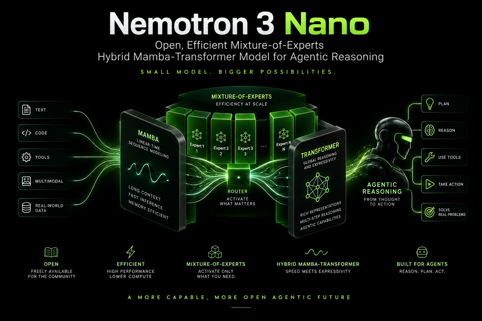 Nemotron 3 Nano — open, efficient Mixture-of-Experts hybrid Mamba-Transformer model for agentic reasoning