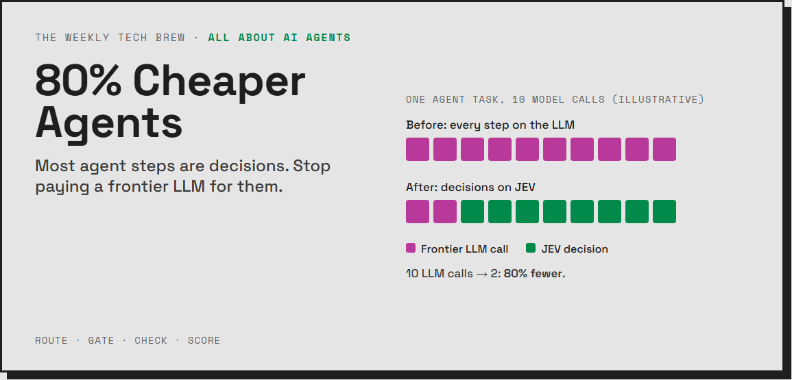 80 percent cheaper AI agents: moving 8 of 10 agent decision calls from a frontier LLM to the JEV decision model
