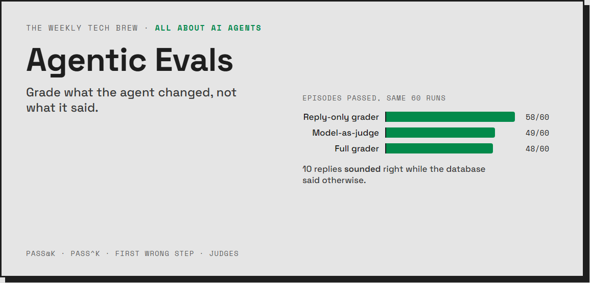 Agentic evals hero: a reply-only grader passed 58 of 60 agent runs while a full state grader passed 48