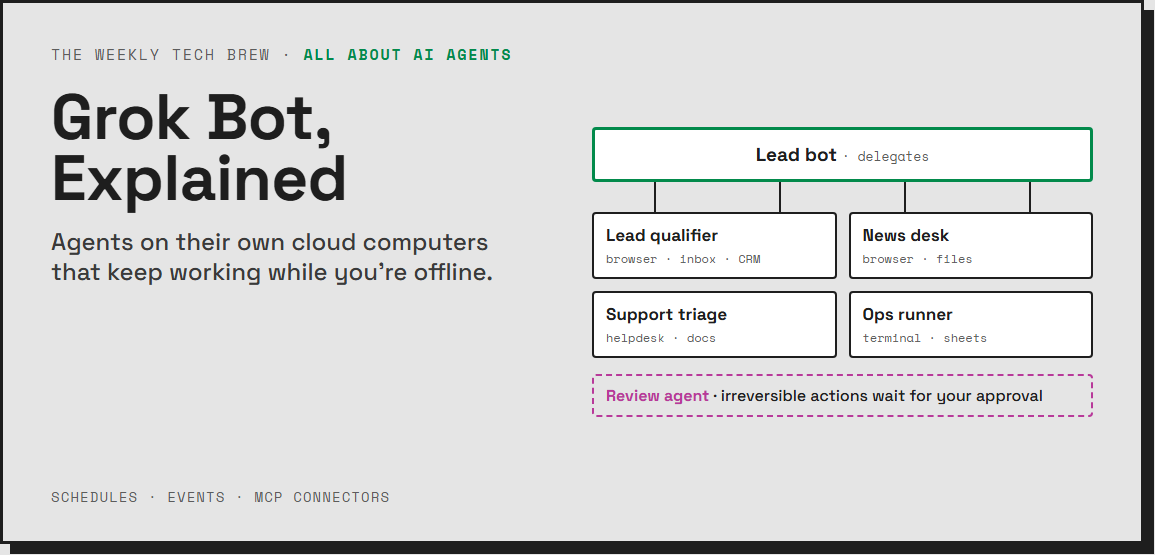 Grok Bot explained: a lead bot delegating to AI agents that each run on their own cloud computer, with a review agent gating risky actions