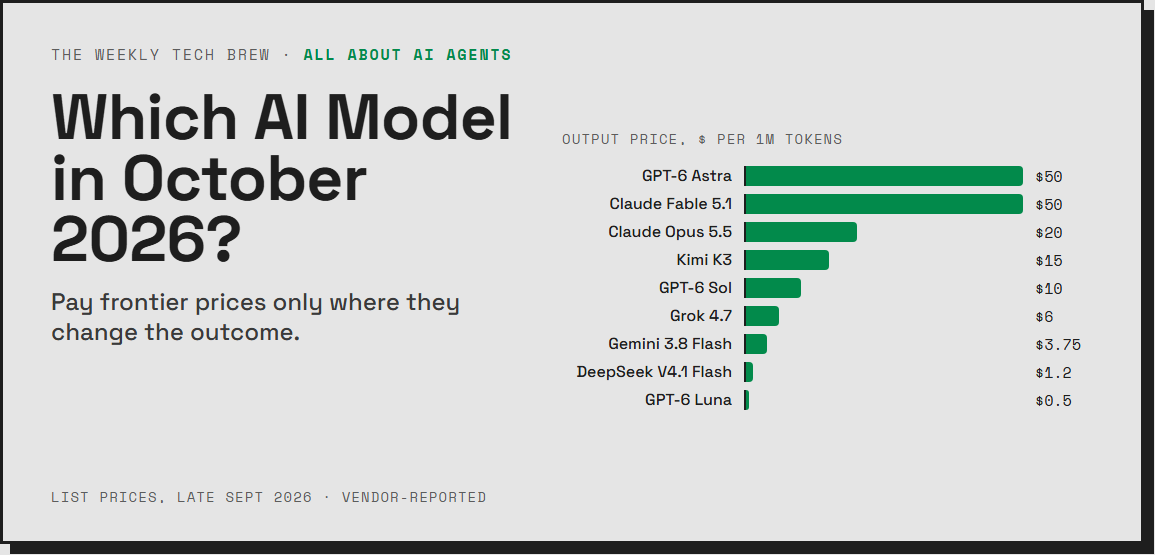 Which AI model in October 2026: output price per million tokens from GPT-6 Astra at $50 to GPT-6 Luna at $0.50