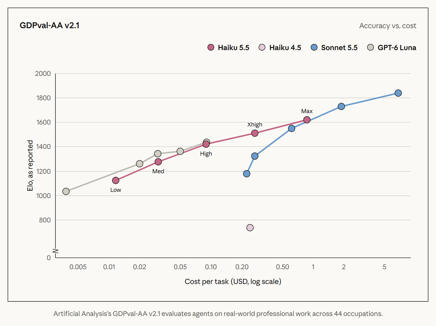 GDPval-AA v2.1 accuracy vs cost chart: Claude Haiku 5.5 knowledge-work Elo rising from about 1,120 at Low effort to 1,620 at Max
