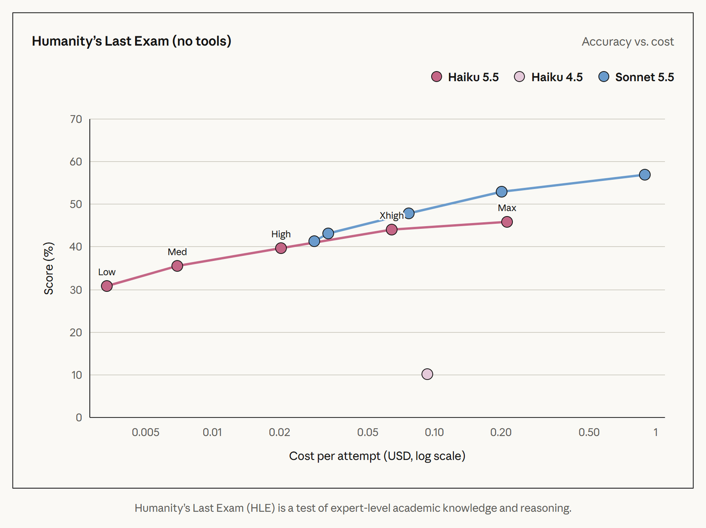 Humanity's Last Exam accuracy vs cost chart: Claude Haiku 5.5 rising from 31% at Low effort to 46% at Max with no tools