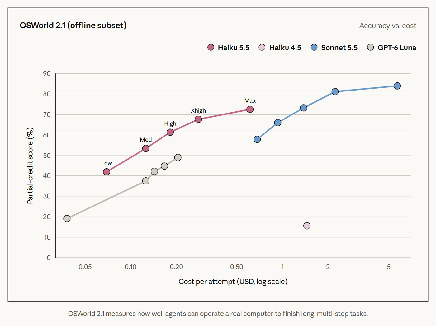 OSWorld 2.1 accuracy vs cost chart: Claude Haiku 5.5 scores 42% at Low effort rising to 72% at Max, above GPT-6 Luna at every price