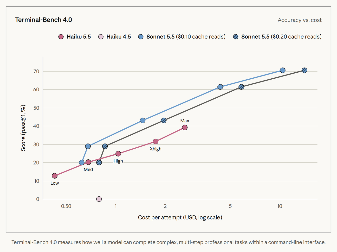 Terminal-Bench 4.0 accuracy vs cost chart: Sonnet 5.5 with $0.10 cache reads reaches the same scores for less than with $0.20 cache reads, while Claude Haiku 5.5 tops out at 39%
