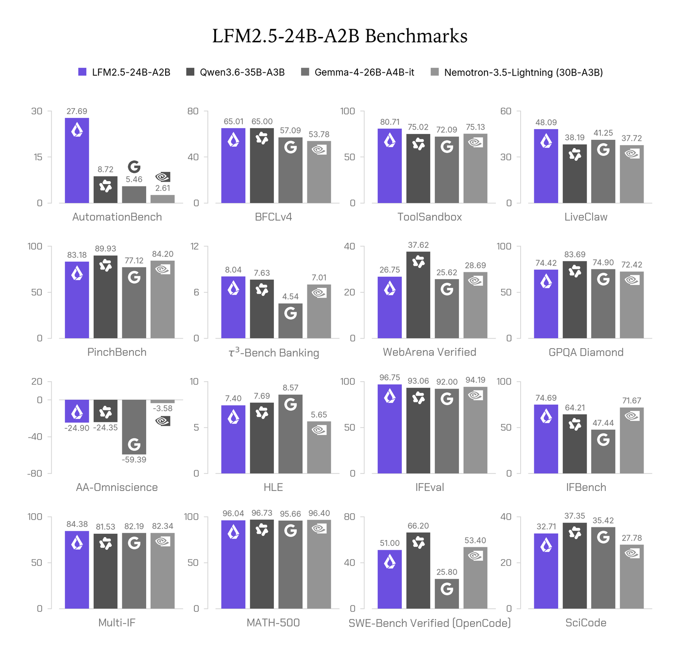 LFM2.5-24B-A2B benchmarks vs Qwen3.6-35B-A3B, Gemma-4-26B-A4B-it and Nemotron-3.5-Lightning across 16 tests, leading on AutomationBench, LiveClaw, ToolSandbox and IFBench
