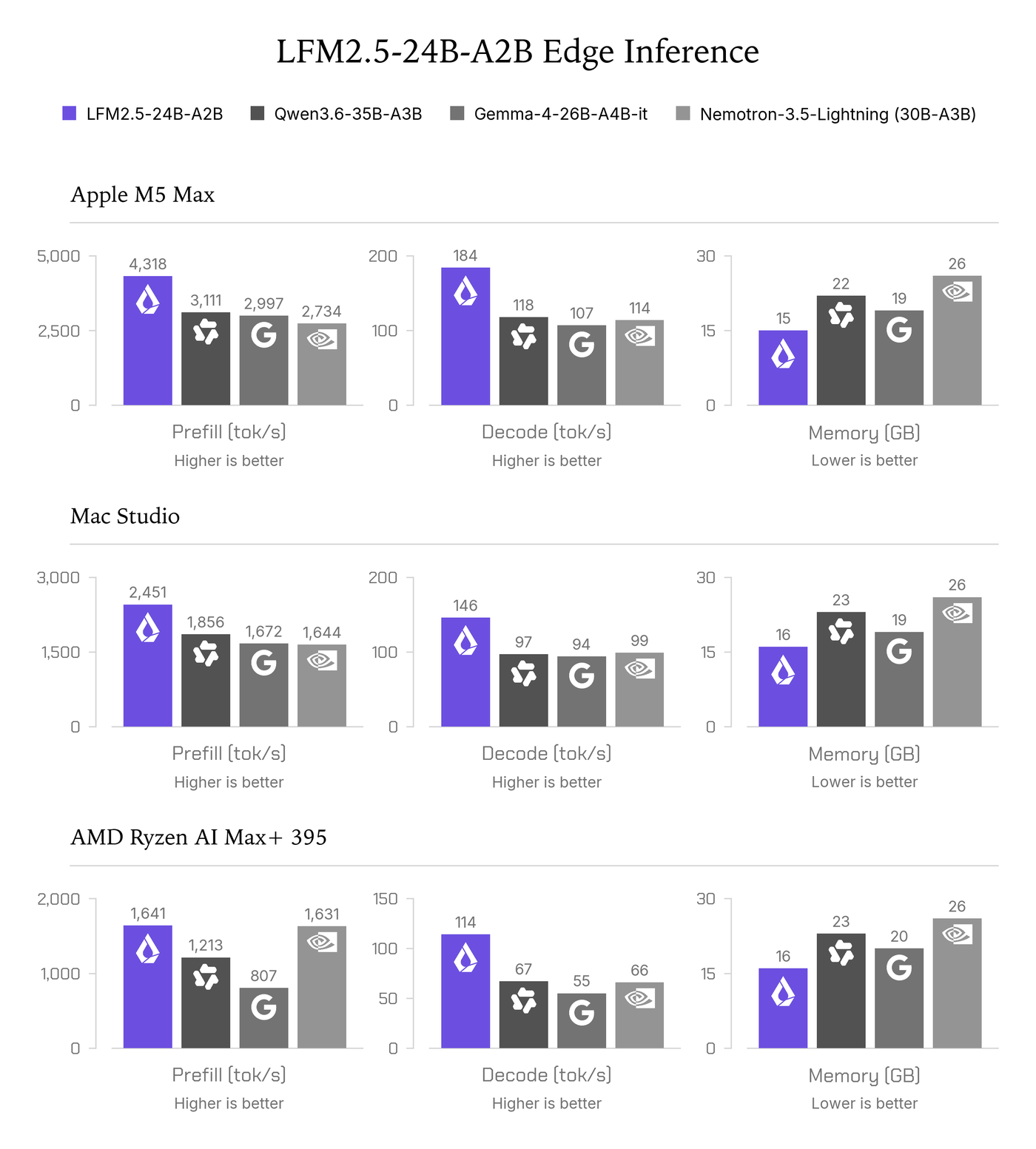 LFM2.5-24B-A2B edge inference: 184 tokens/s decode and 15 GB memory on Apple M5 Max, fastest of four MoE models on M5 Max, Mac Studio and AMD Ryzen AI Max+ 395