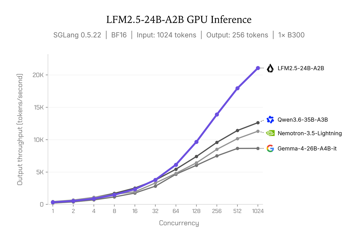 LFM2.5-24B-A2B GPU inference throughput on one NVIDIA B300: over 21K output tokens per second at 1,024 concurrency, ahead of Qwen3.6, Nemotron-3.5-Lightning and Gemma-4