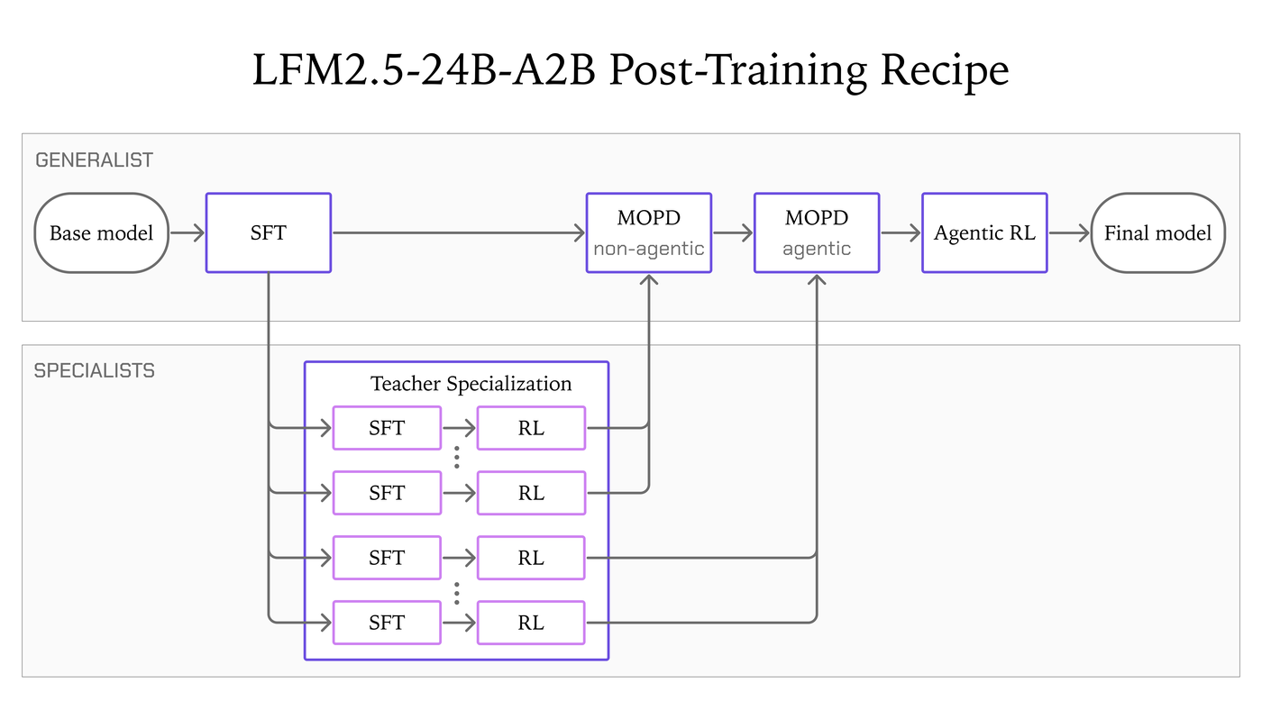 LFM2.5-24B-A2B post-training recipe: base model, SFT, non-agentic and agentic multi-domain on-policy distillation from specialist SFT and RL teachers, then agentic RL to the final model