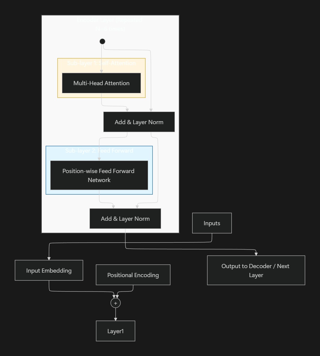 Encoder information flow
