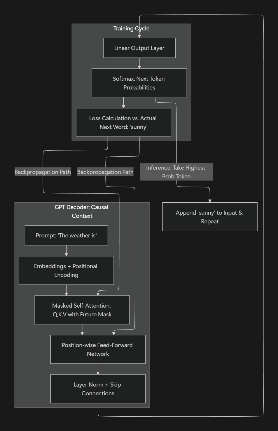 GPT decoder-only architecture
