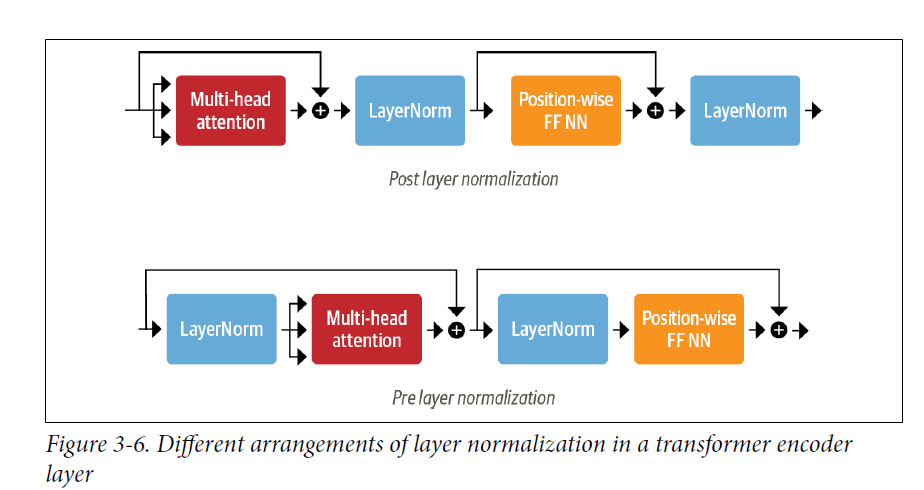 Add & Norm sublayer diagram