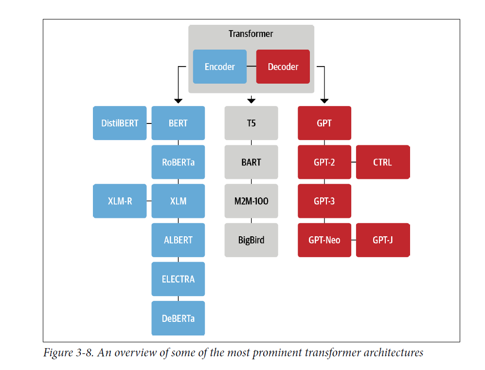 Transformer architectural variants overview